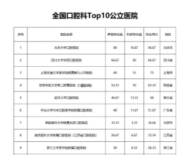 2024牙医热门专业排名 2024牙医热门专业排名