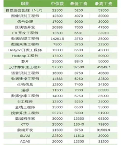 2024近年专业薪资排名 2024近年专业薪资排名