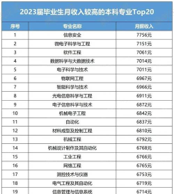2024大专专业月薪排名 2024大专专业月薪排名
