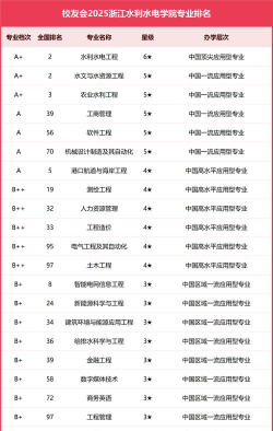 水利专业全国排名情况 水利专业全国排名情况