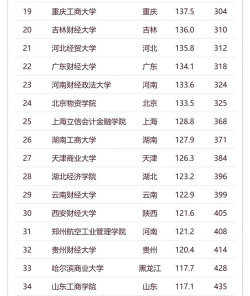 2024财经大学排名专业排名 2024财经大学排名专业排名