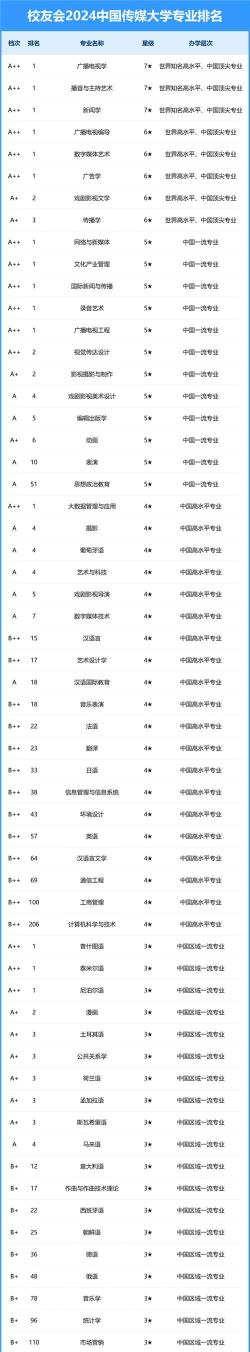 2024影视传媒专业全国排名 2024影视传媒专业全国排名