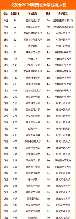 陕西高校专业评级排名 陕西高校专业评级排名