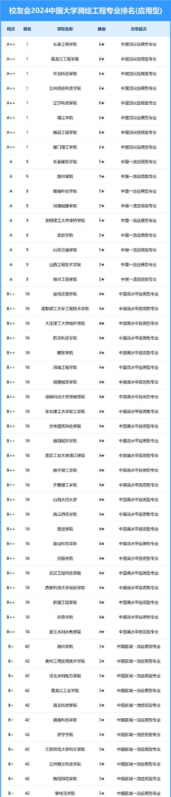 2024测绘遥感考研专业排名 2024测绘遥感考研专业排名