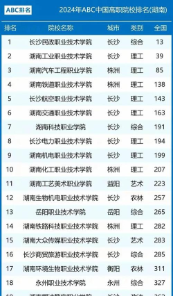 长沙大专建筑专业排名 长沙大专建筑专业排名