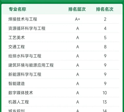 2024北京工大优势专业排名 2024北京工大优势专业排名