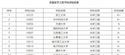 工程光学专业高校排名 工程光学专业高校排名
