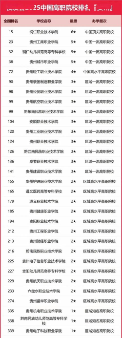 2024贵州医学专业排名 2024贵州医学专业排名