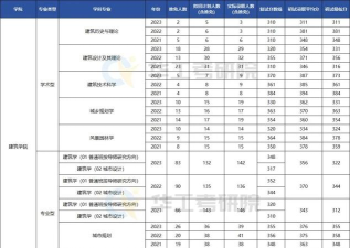 2024国际建筑专业院校排名 2024国际建筑专业院校排名