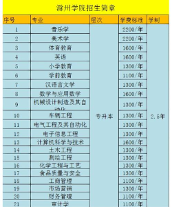 2024滁州学院专业名次排名 2024滁州学院专业名次排名