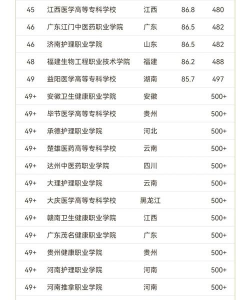 2024医学专业推荐排名 2024医学专业推荐排名