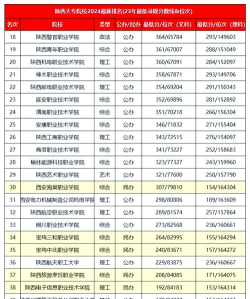 2024陕西水利专业学院排名 2024陕西水利专业学院排名