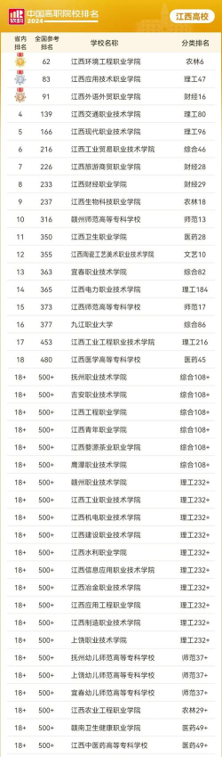 2024江西各大专业排名 2024江西各大专业排名