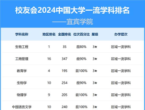 2024宜宾学院女生专业排名 2024宜宾学院女生专业排名