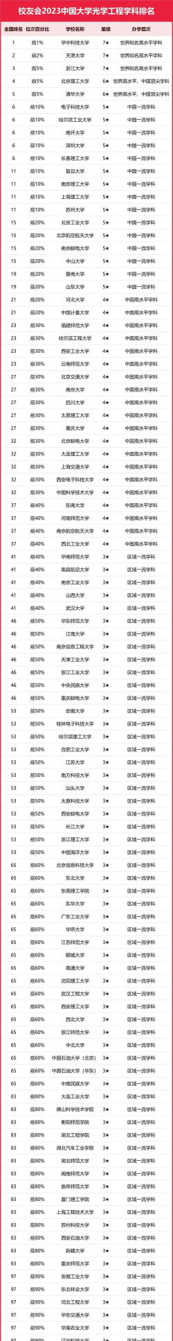 光学方向专业排名大学 光学方向专业排名大学