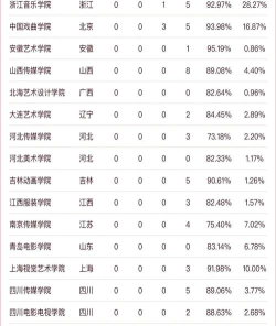 2024艺术专业排名的大学 2024艺术专业排名的大学