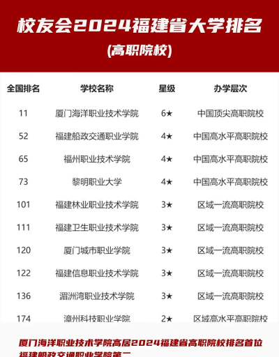 2024厦门最好的专业排名 2024厦门最好的专业排名