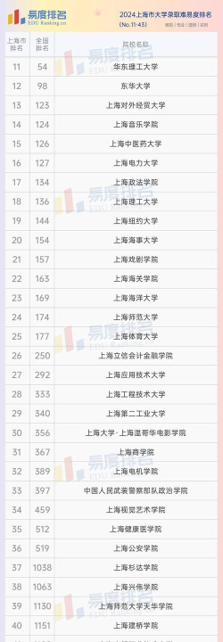 2024上海本科留学专业排名 2024上海本科留学专业排名