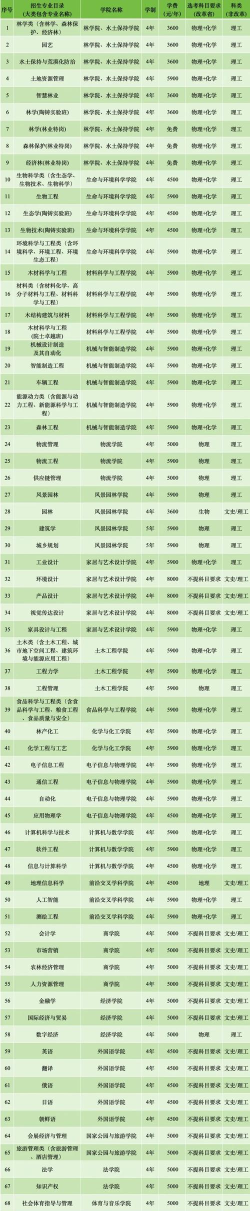 2024林业专业全国排名大学 2024林业专业全国排名大学