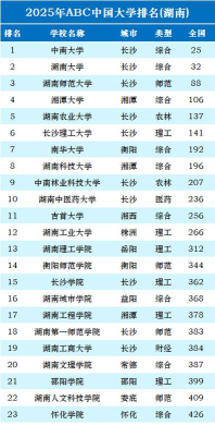 长沙测量专业排名大学 长沙测量专业排名大学