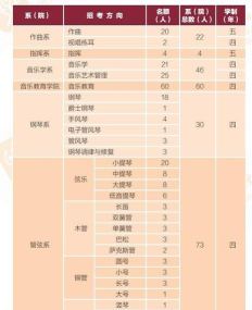 音乐大学吉他专业排名 音乐大学吉他专业排名