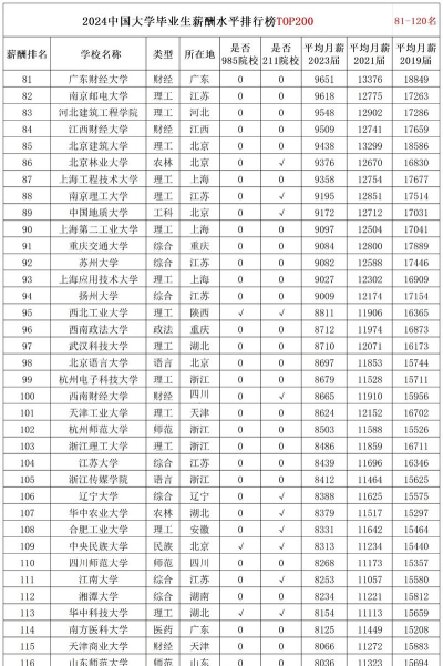 2024大学专业平均薪酬排名 2024大学专业平均薪酬排名