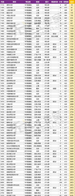 大学各个专业投档线排名 大学各个专业投档线排名