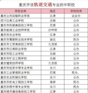 重庆大专轨道专业排名 重庆大专轨道专业排名