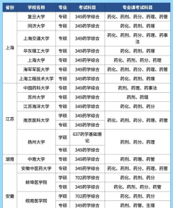 2024药品化学专业考研排名 2024药品化学专业考研排名