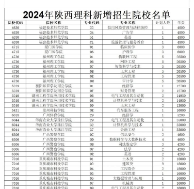 2024陕西高校备案专业排名 2024陕西高校备案专业排名