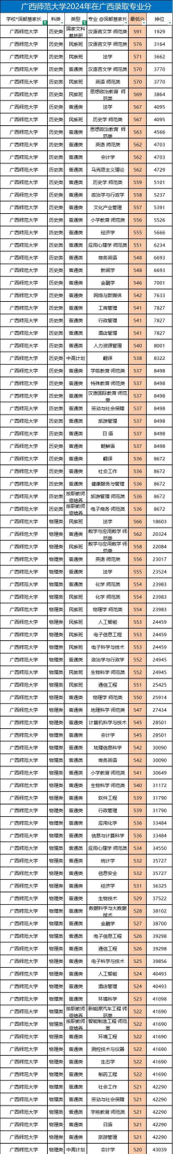 2024广西学校专业排名 2024广西学校专业排名