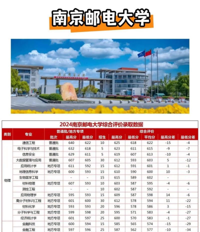2024南京邮电优势专业排名 2024南京邮电优势专业排名
