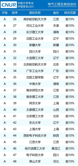 2024数字电路专业排名 2024数字电路专业排名