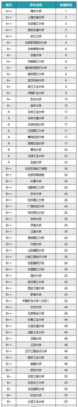 2024机械专业排名前50 2024机械专业排名前50