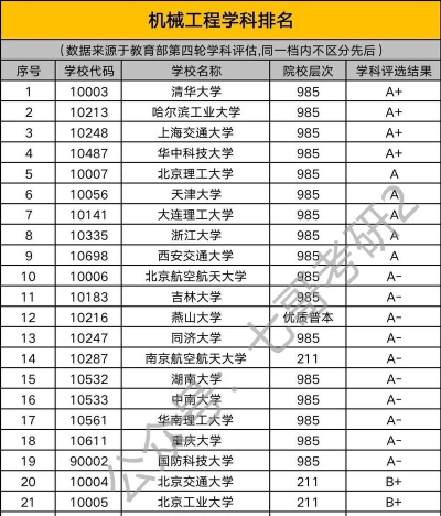 考研学科评估专业排名 考研学科评估专业排名