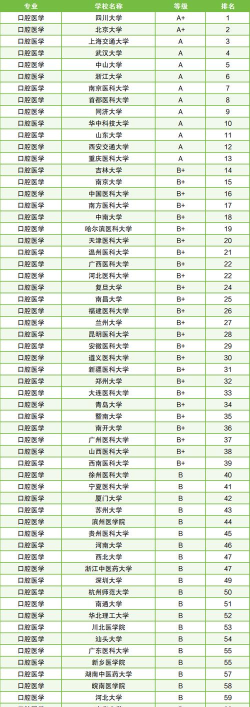全国口译专业院校排名 全国口译专业院校排名