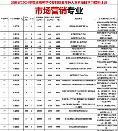 2024大专销售专业排名 2024大专销售专业排名