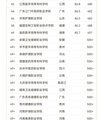 2024专科医疗专业院校排名 2024专科医疗专业院校排名