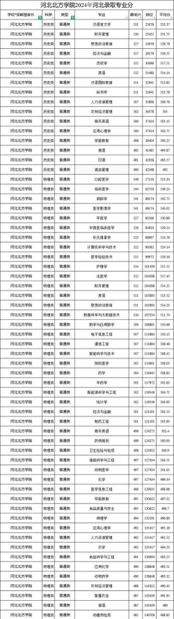 2024邯郸北方学院专业排名 2024邯郸北方学院专业排名