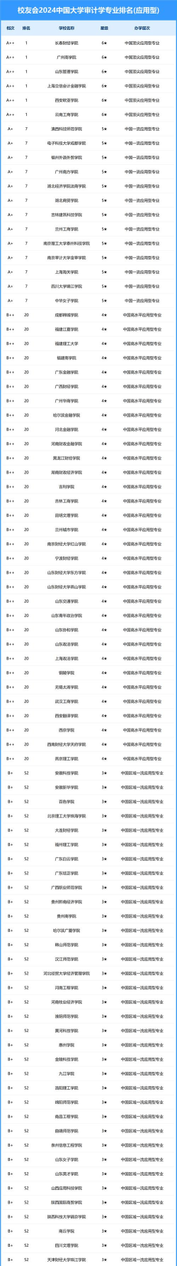 全国审计专业专科排名 全国审计专业专科排名