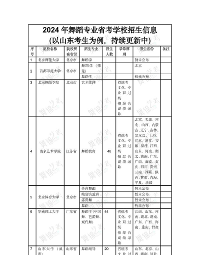 2024舞蹈学费留学专业排名 2024舞蹈学费留学专业排名