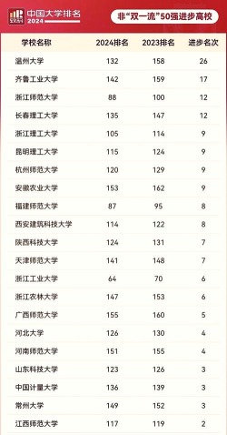 2024温州大学专业人气排名 2024温州大学专业人气排名
