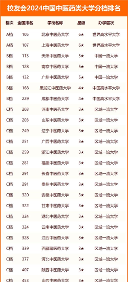 2024中药专业职校排名 2024中药专业职校排名
