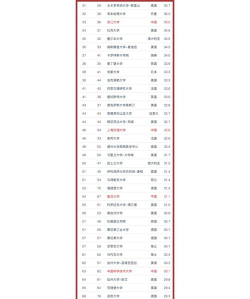 世界大学专业学术排名 世界大学专业学术排名
