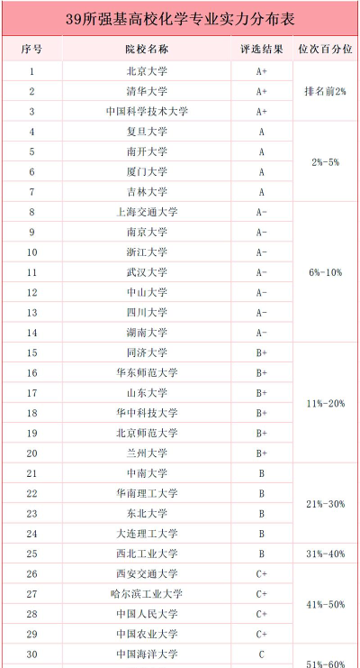 化学专业就业高校排名 化学专业就业高校排名
