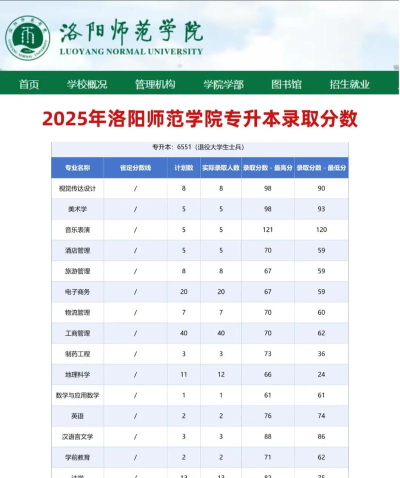 洛阳师范录取专业排名 洛阳师范录取专业排名
