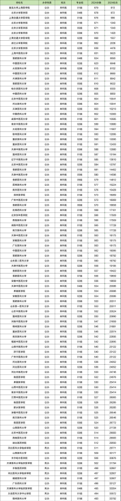 2024中低分数专业排名 2024中低分数专业排名