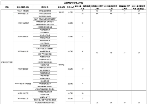 2024化工分析专业排名 2024化工分析专业排名
