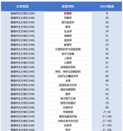 香港求学最好专业排名 香港求学最好专业排名