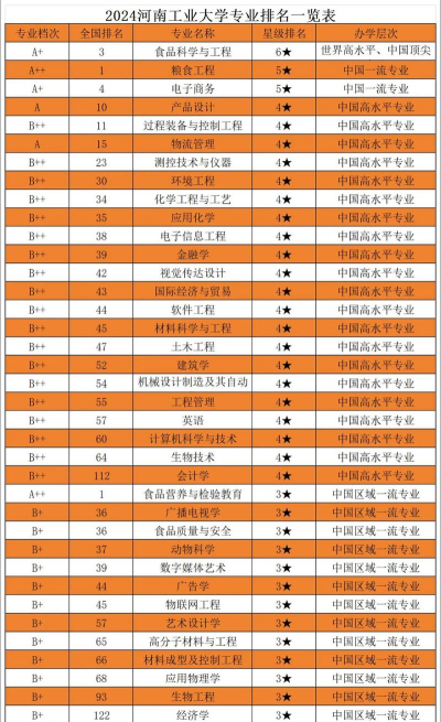 河南工业强势专业排名 河南工业强势专业排名
